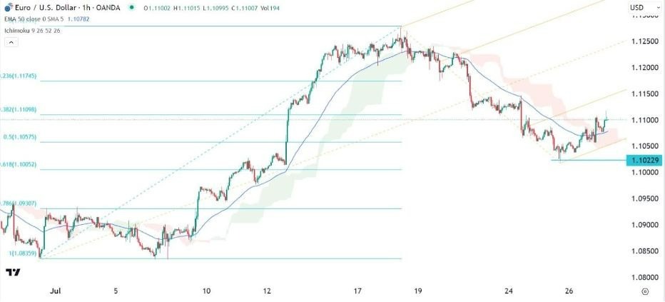 Gráfico de la Señal Forex EUR/USD 